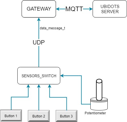 Sensors switch node
