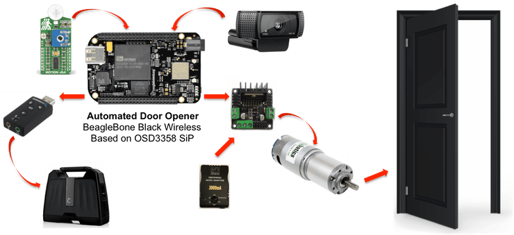 The BeagleBone Black Wireless featuring the OSD3358 SiP manages all components of the system