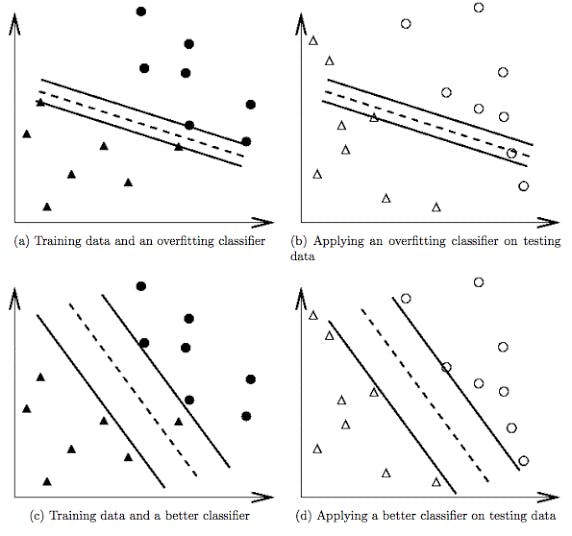 Figure 6b. Overfitting vs. good classifiers attained by modifying C parameter [10]