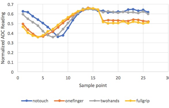 Figure 3b. Capacitive profiles as recorded by Beaglebone, truncated