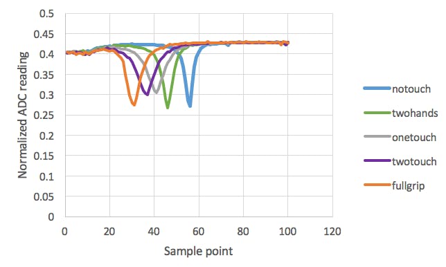 Figure 4. Final figures for samples collected from nRF51