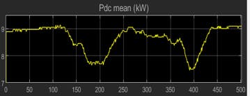 PV System Power Output