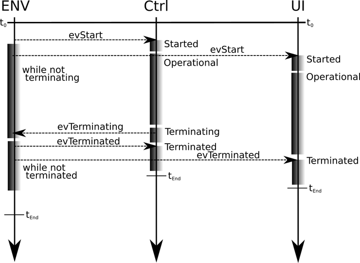 Figure 4: Overview of tasking system in client application as sequence diagram
