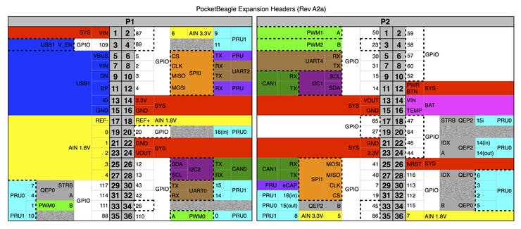 Pinout diagram of the PocketBeagle's headers.
USB=blue, Power=yellow, GPIO=white, PRU=cyan, SPI=orange, UART=brown, and other colors are miscellaneous.