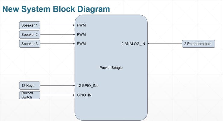 Final system block diagram