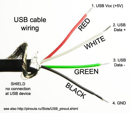 Cut off the microUSB end of a microUSB to USB cable
